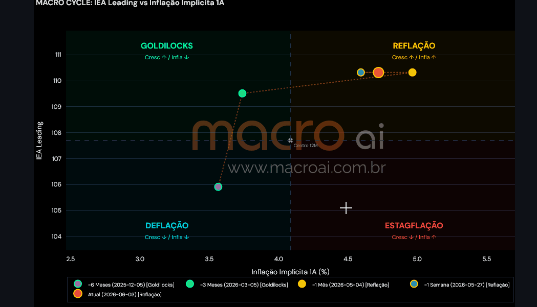 MacroAI Ciclos — 4 quadrantes de regime econômico
