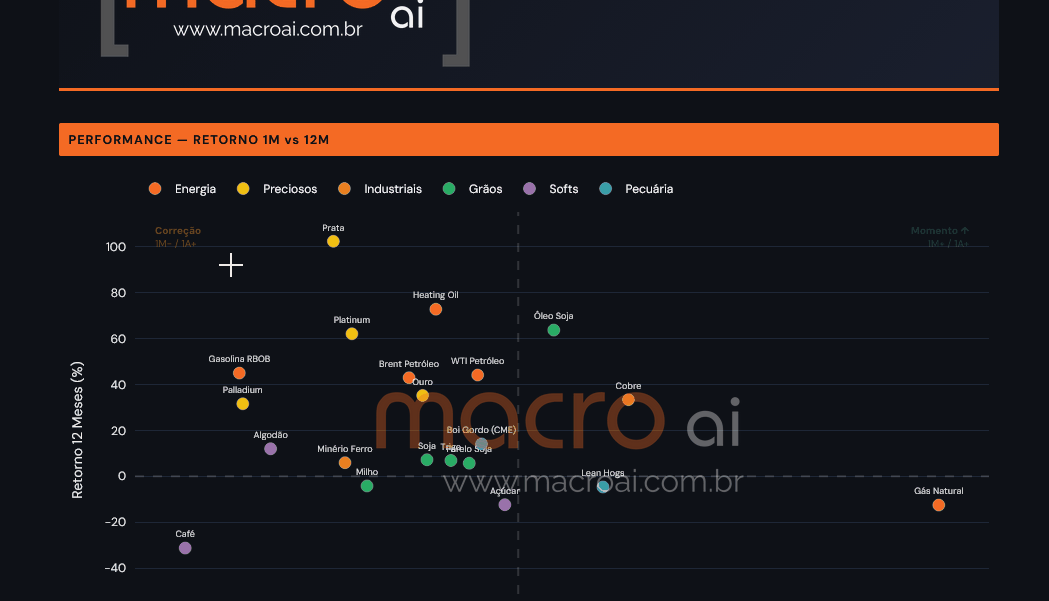 MacroAI Commodities — mapa de performance por categoria