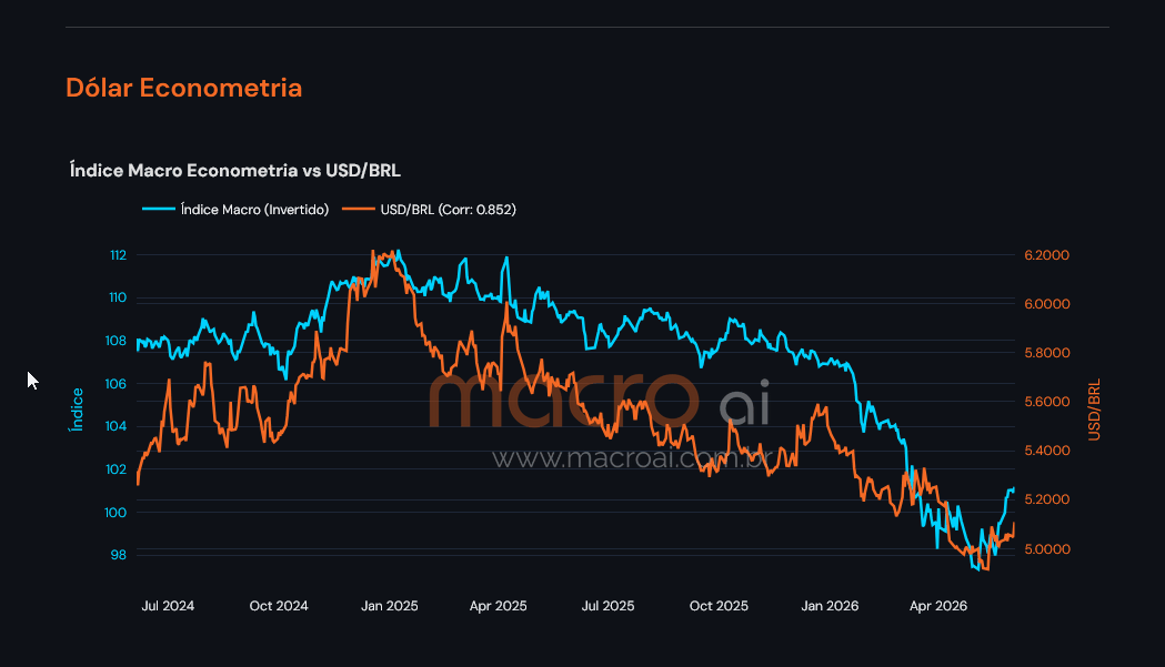 MacroAI Dólar Econometria — índice proprietário vs USD/BRL