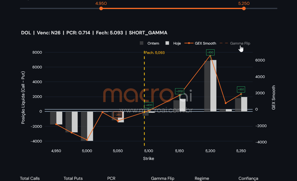 MacroAI GEX — Gamma Exposure DOL e IBOV