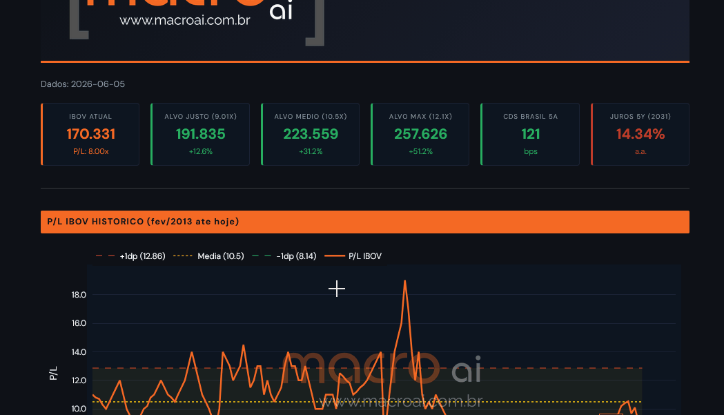 MacroAI Valuation — P/L histórico IBOV com bandas e zona